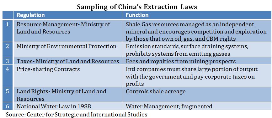 China Extraction Policies
